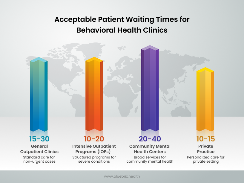 Acceptable Patient Waiting Times for Behavioral Health Clinics