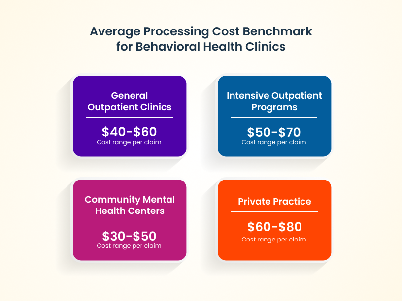 Average Processing Cost Benchmark For Behavioral Health Clinics