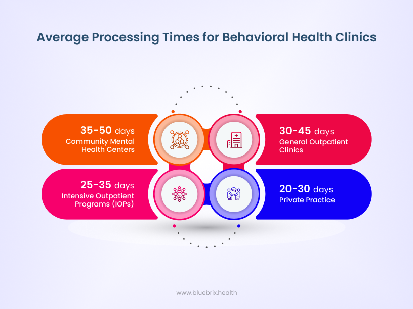 Average Processing Times for Behavioral Health Clinics