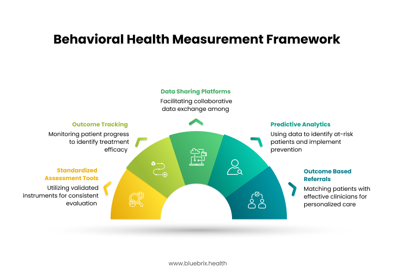 Behavioral Health Measurement Framework
