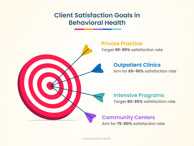 Client Satisfaction Goals in Behavioral Health