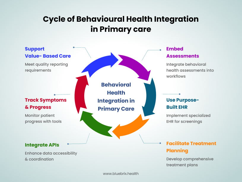 Behavioral Health integration cycle