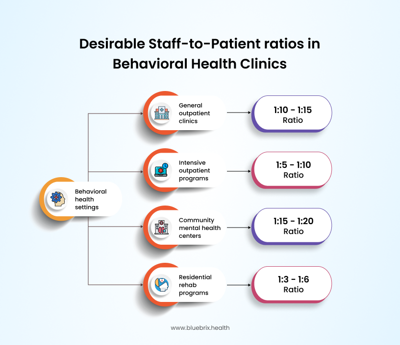 Desirable Staff-to-Patient ratios in Behavioral Health Clinics
