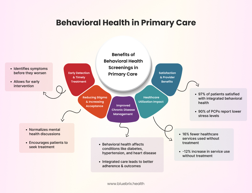 Enhancing Behavioral Health Integration