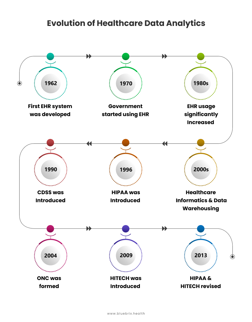 Evolution of Healthcare data analytics
