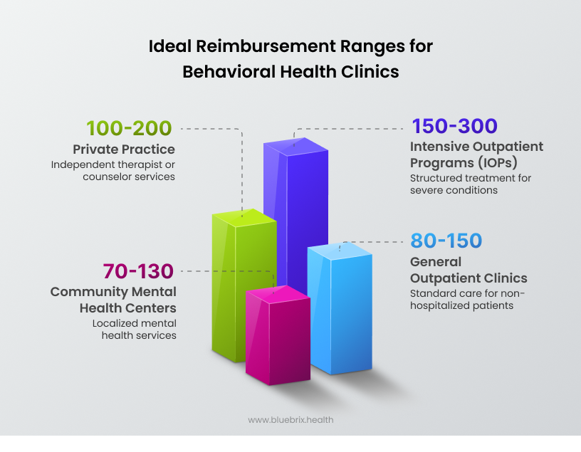 Ideal Reimbursement Ranges for Behavioral Health Clinics