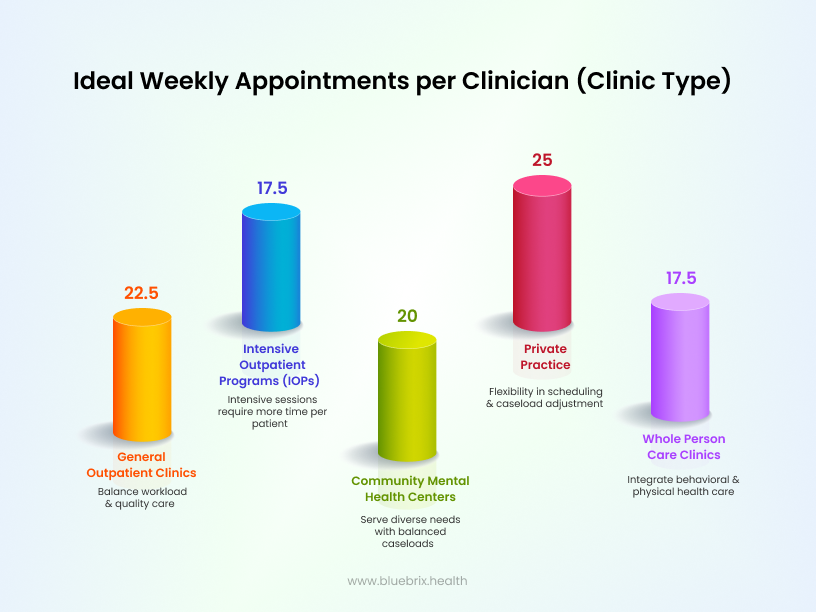 Ideal Weekly Appointments per Clinician (Clinic Type)