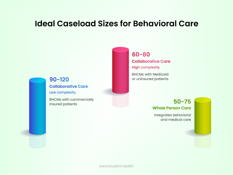 Ideal caseload sizes for Behavioral care