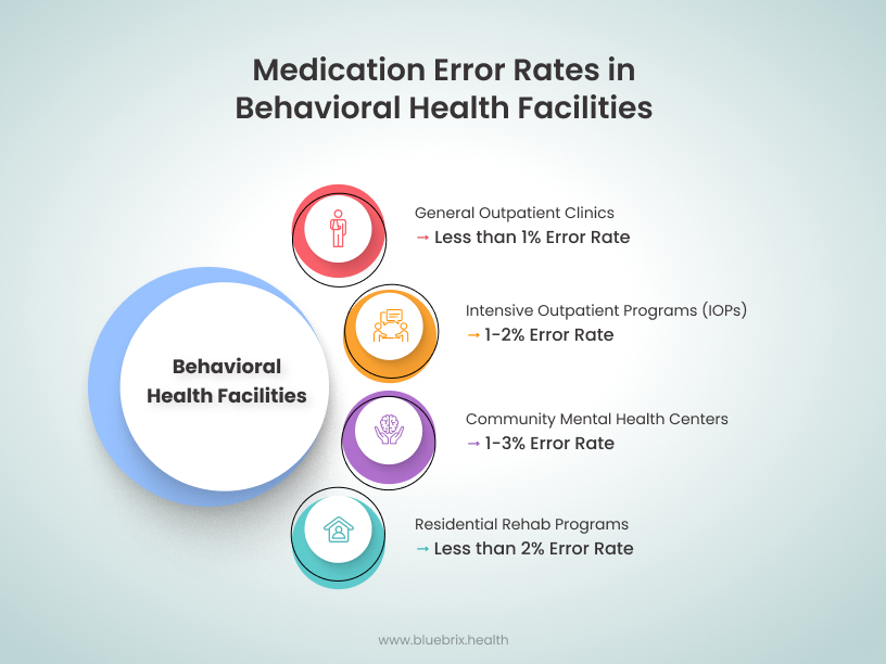 Medication Error Rates in Behavioral Health Facilities
