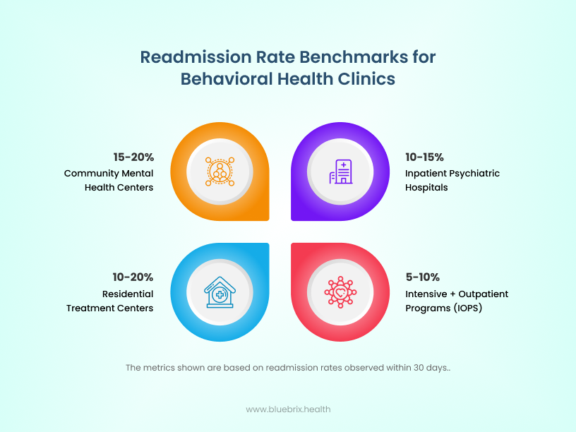 Readmission Rate Benchmarks for Behavioral Health Clinics