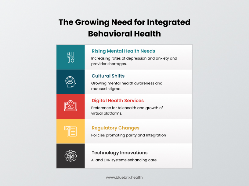 The Growing Need for Integrated Behavioral Health 