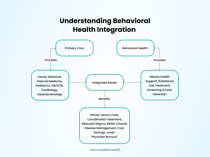 Understanding Behavioral Health Integration