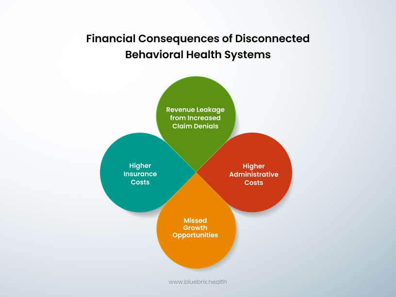 Financial Consequences of Disconnected Behavioral Health Systems