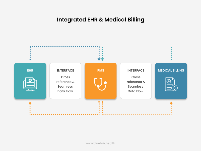 Integrated EHR and Medical Billing